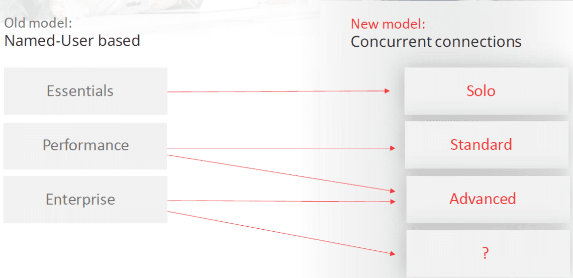 מודל הרישוי הישן מול החדש