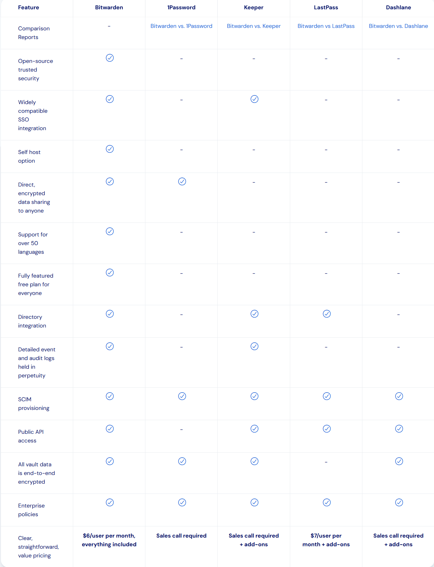 Bitwarden Alternative